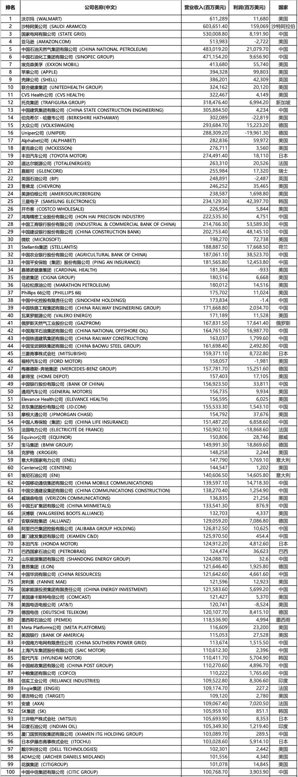 皇冠信用网登1,登2,登3出租_世界500强皇冠信用网登1,登2,登3出租！苏州3家企业再登榜