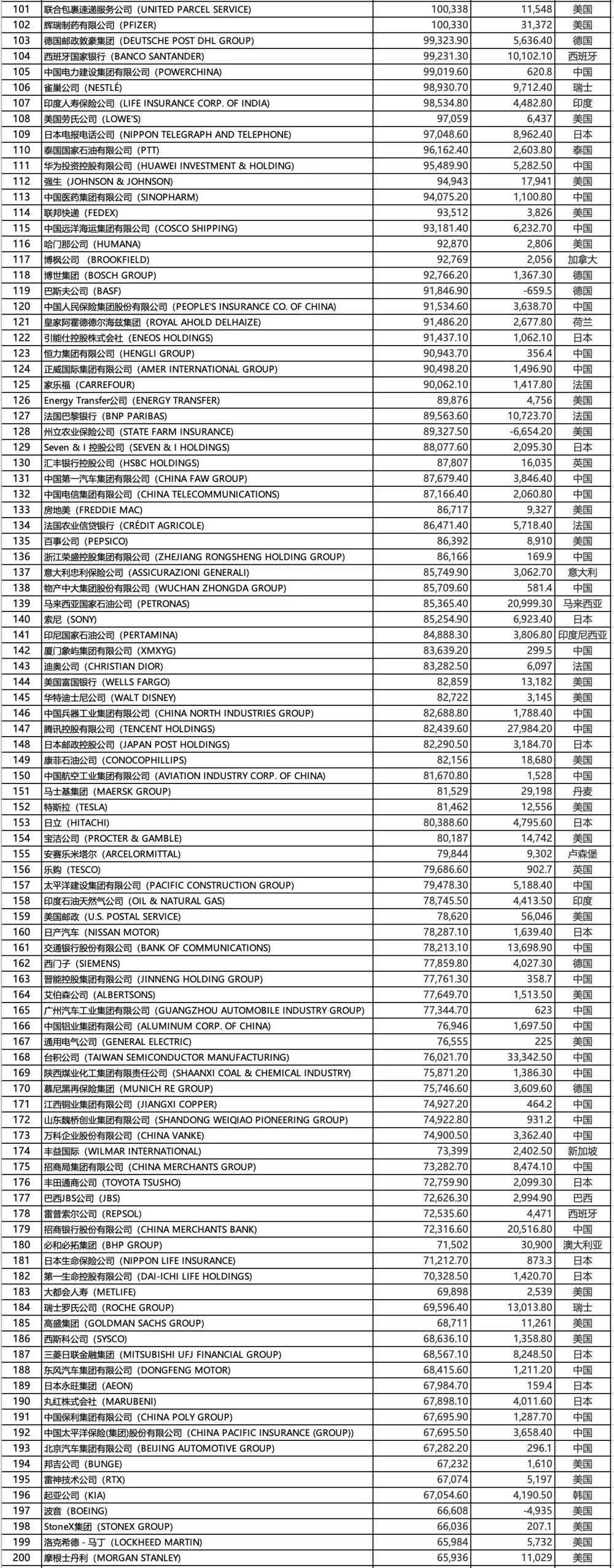 皇冠信用网登1,登2,登3出租_世界500强皇冠信用网登1,登2,登3出租！苏州3家企业再登榜