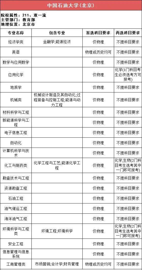 新2备用网址_新高一关注！985、211高校“3+1+2”选科要求最全汇总新2备用网址，收藏备用