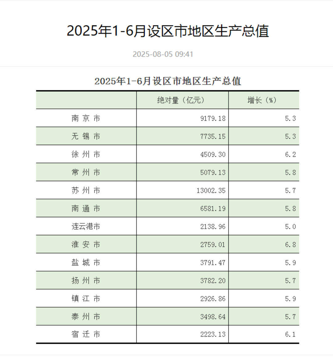 皇冠信用網怎么开户
_江苏13市上半年GDP出炉：苏州领跑皇冠信用網怎么开户
，GDP超1.3万亿
