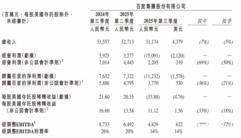 皇冠信用盘开号
_百度三季度营收312亿皇冠信用盘开号
,首次披露AI业务收入:100亿元